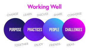 Conference theme - Working Well has four part: Purpose, Practices, People and Challenges.